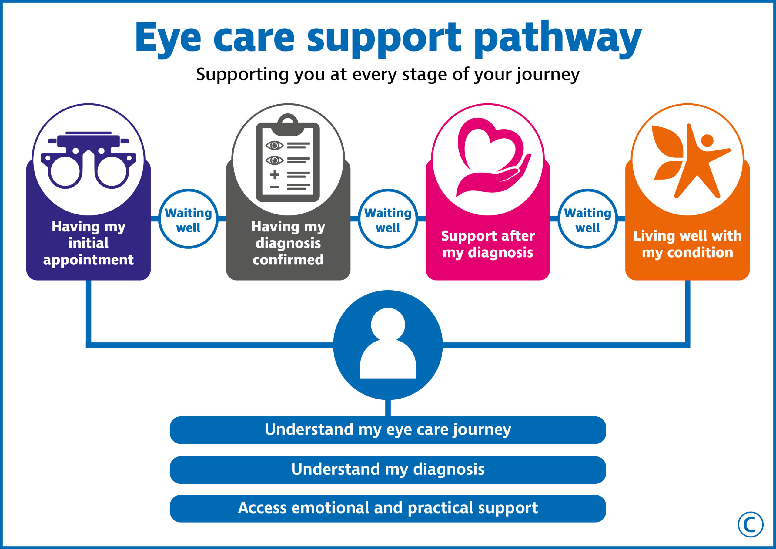 Eye care support pathway Supporting you at every stage of your journey Underneath a graphic shows the four stages of an individual’s journey with the following text: 1. Having my initial appointment 2. Waiting well 3. Having my diagnosis confirmed 4. Waiting well 5. Support after my diagnosis 6. Waiting well 7. Living well with my condition Underneath this graphic it outlines what an individual can expect on their journey. Understand my eye care journey Understand my diagnosis Access emotional and practical support 